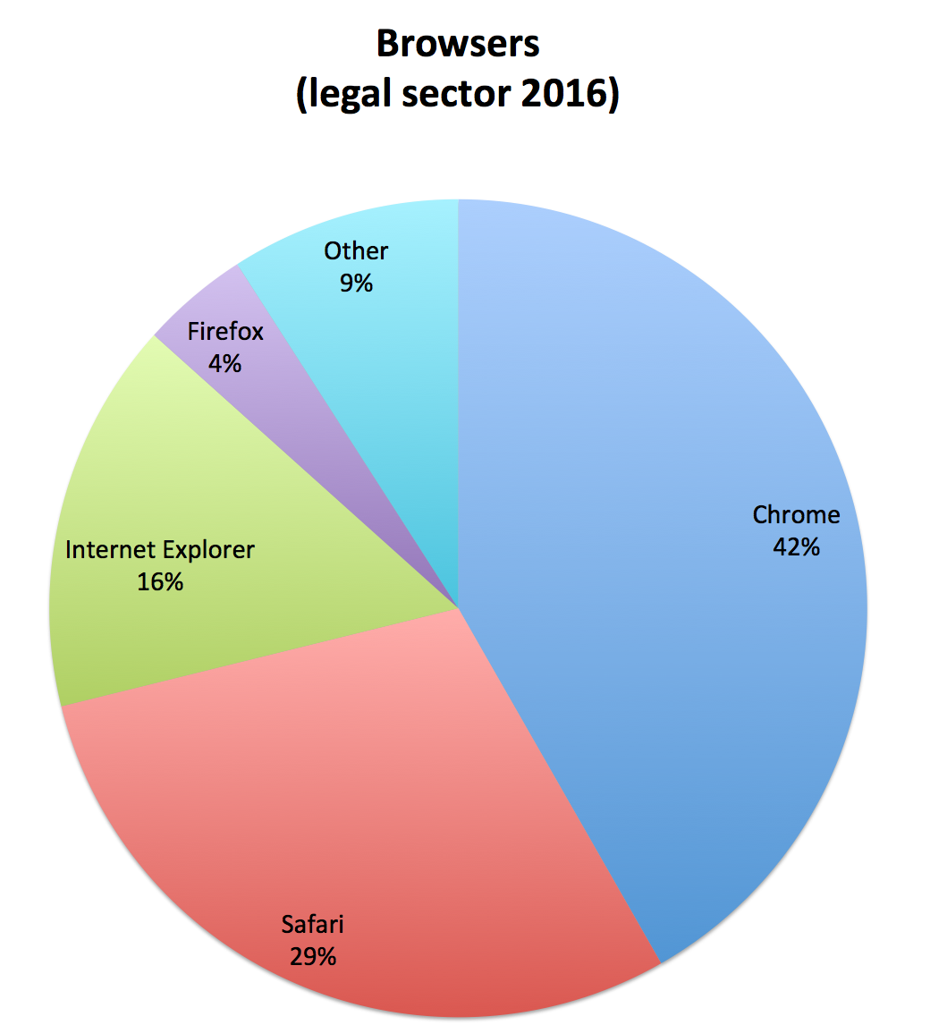 browser statistics for UK Legal Sector