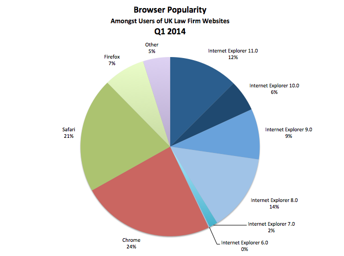browser trends