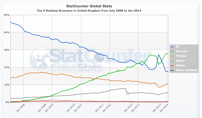 browser trends UK market