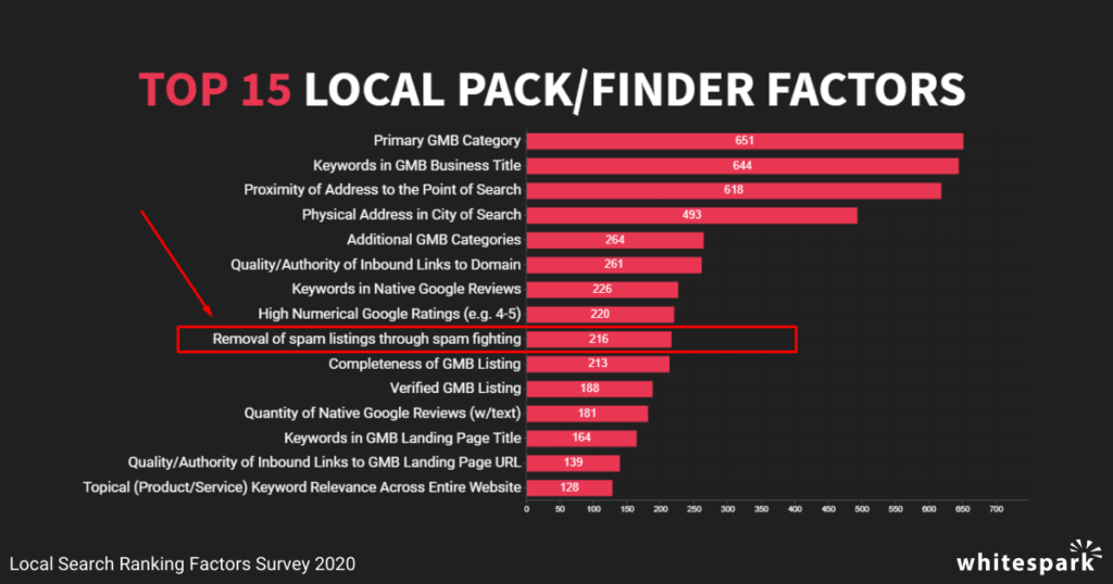 top 15 local pack ranking factors