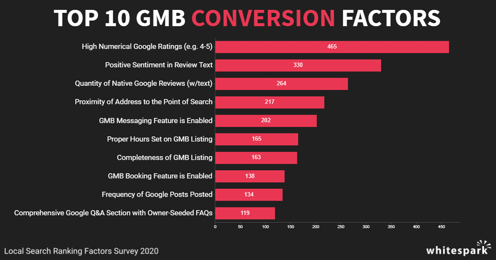 top 10 GMB conversion factors