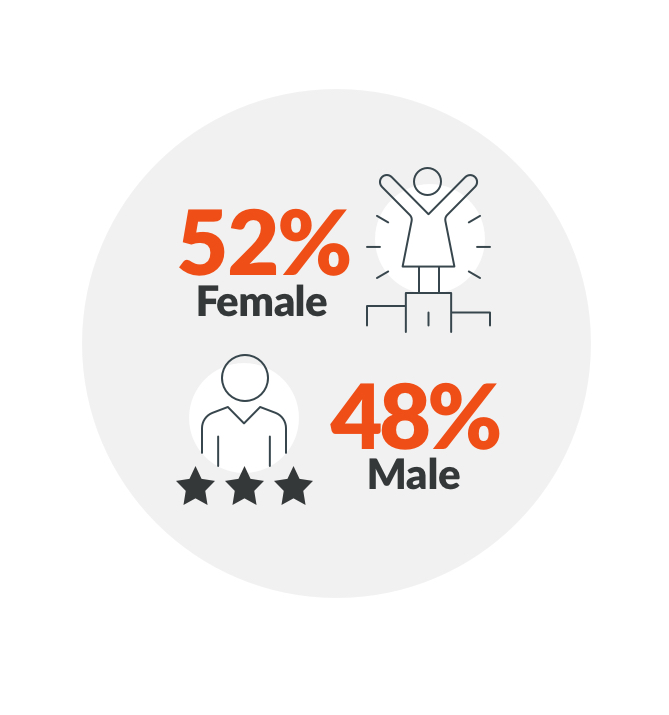43 percent female 57 percent male