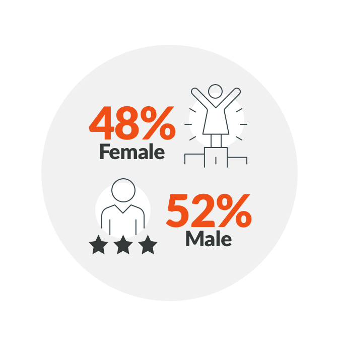 43 percent female 57 percent male