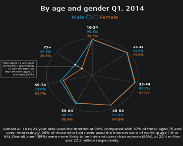 Internet access by age and gender